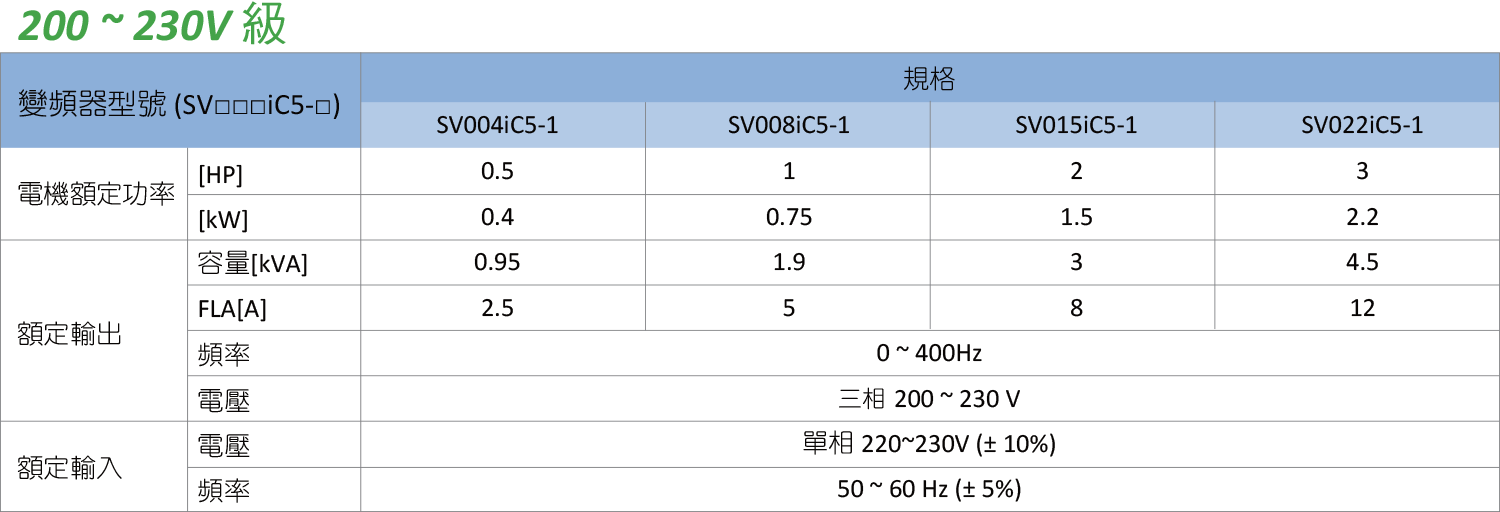 旺科LSIS變頻器iC5規格